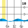 Tin City tide chart for Wednesday, July 10, 2024