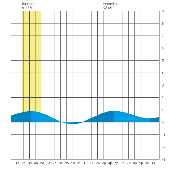 Tin City tide chart for Friday, July 12, 2024