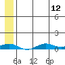 Tin City tide chart for Friday, July 12, 2024