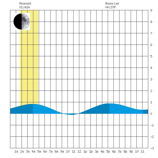 Tin City tide chart for Saturday, July 13, 2024