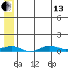 Tin City tide chart for Saturday, July 13, 2024