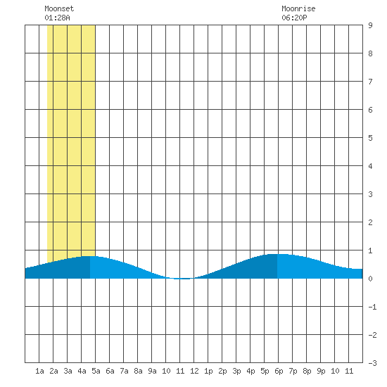 Tin City tide chart for Sunday, July 14, 2024