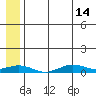 Tin City tide chart for Sunday, July 14, 2024