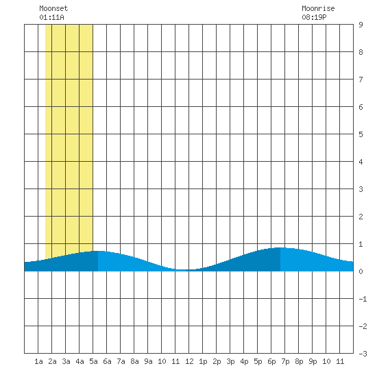 Tin City tide chart for Monday, July 15, 2024