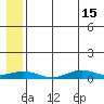 Tin City tide chart for Monday, July 15, 2024
