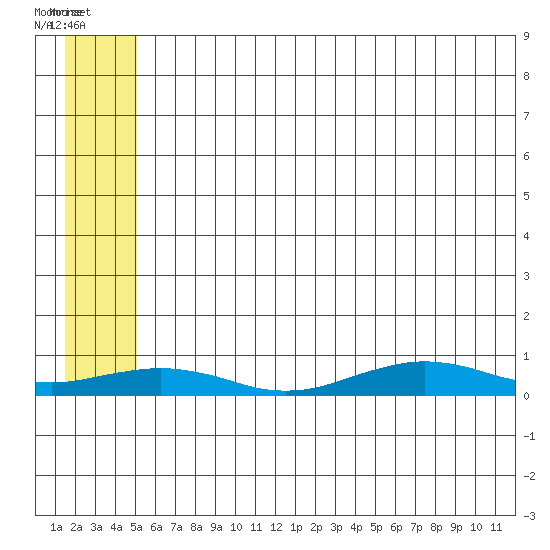 Tin City tide chart for Tuesday, July 16, 2024