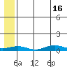 Tin City tide chart for Tuesday, July 16, 2024