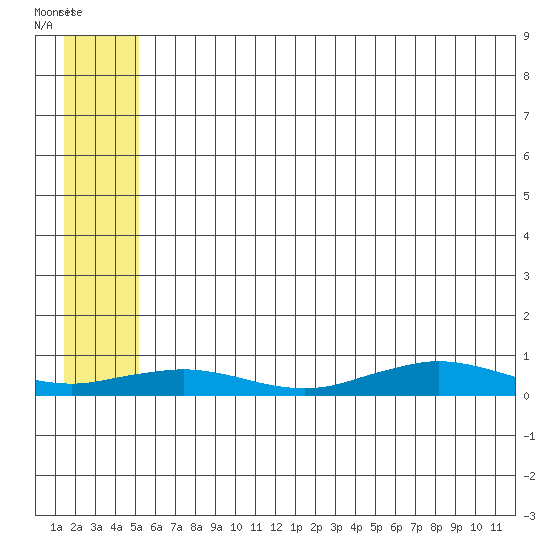 Tin City tide chart for Wednesday, July 17, 2024