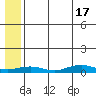 Tin City tide chart for Wednesday, July 17, 2024