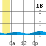 Tin City tide chart for Thursday, July 18, 2024