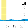 Tin City tide chart for Friday, July 19, 2024