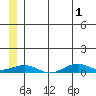 Tin City tide chart for Monday, July 1, 2024