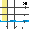 Tin City tide chart for Saturday, July 20, 2024