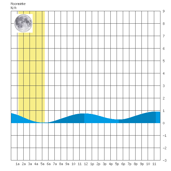 Tin City tide chart for Sunday, July 21, 2024
