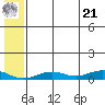 Tin City tide chart for Sunday, July 21, 2024