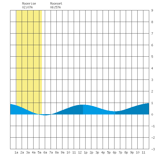 Tin City tide chart for Monday, July 22, 2024
