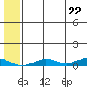 Tin City tide chart for Monday, July 22, 2024