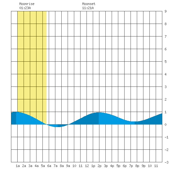 Tin City tide chart for Wednesday, July 24, 2024