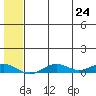 Tin City tide chart for Wednesday, July 24, 2024