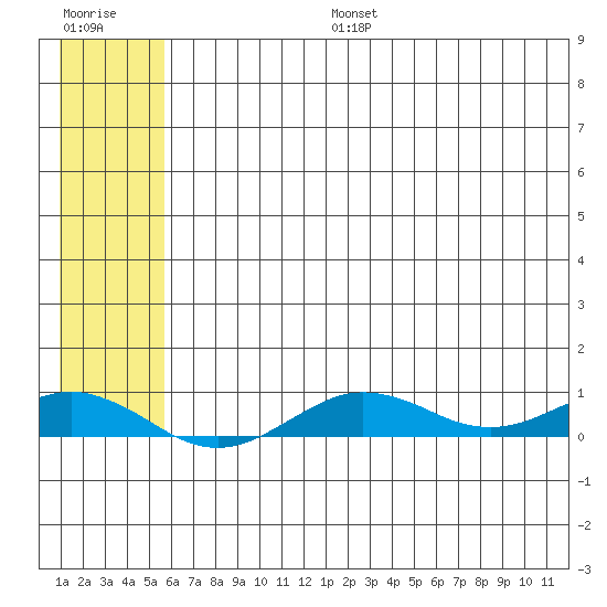 Tin City tide chart for Thursday, July 25, 2024