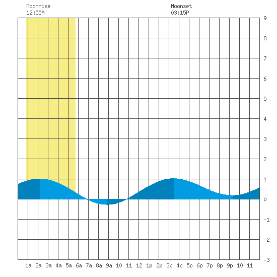 Tin City tide chart for Friday, July 26, 2024