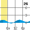 Tin City tide chart for Friday, July 26, 2024