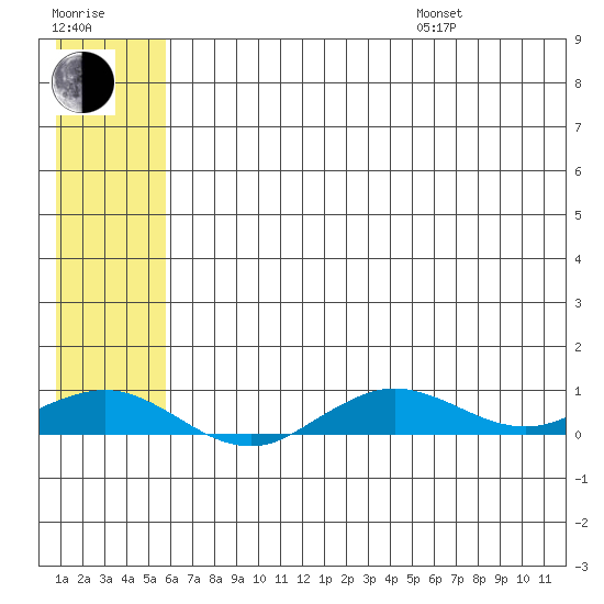 Tin City tide chart for Saturday, July 27, 2024