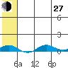 Tin City tide chart for Saturday, July 27, 2024