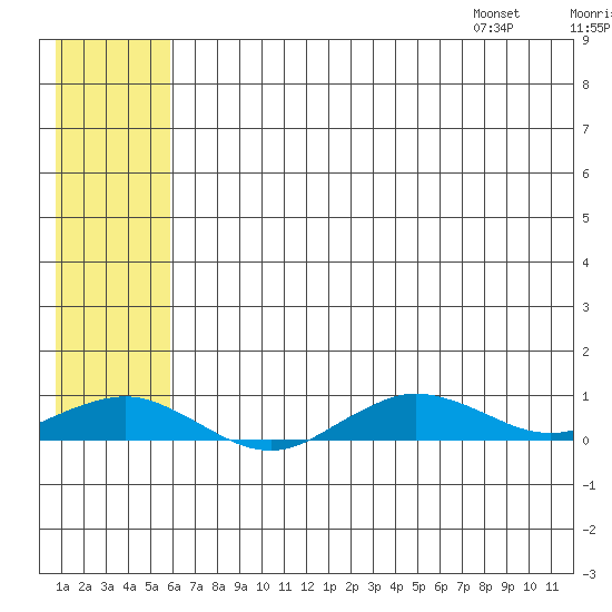 Tin City tide chart for Sunday, July 28, 2024