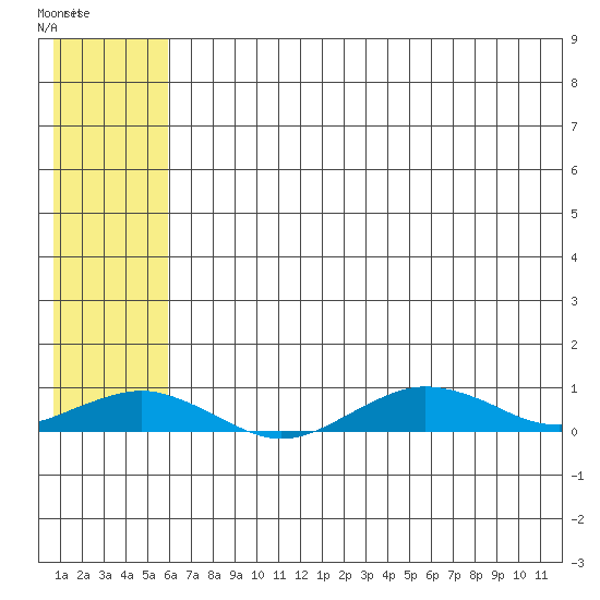 Tin City tide chart for Monday, July 29, 2024