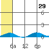 Tin City tide chart for Monday, July 29, 2024