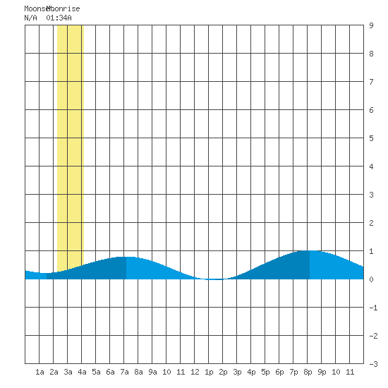 Tin City tide chart for Tuesday, July 2, 2024