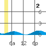 Tin City tide chart for Tuesday, July 2, 2024