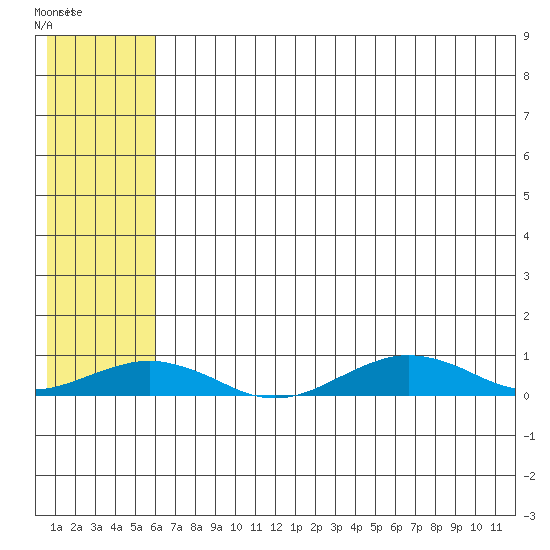 Tin City tide chart for Tuesday, July 30, 2024