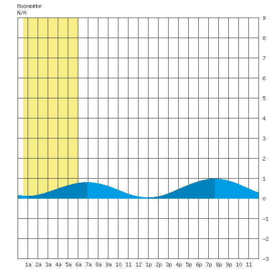 Tin City tide chart for Wednesday, July 31, 2024