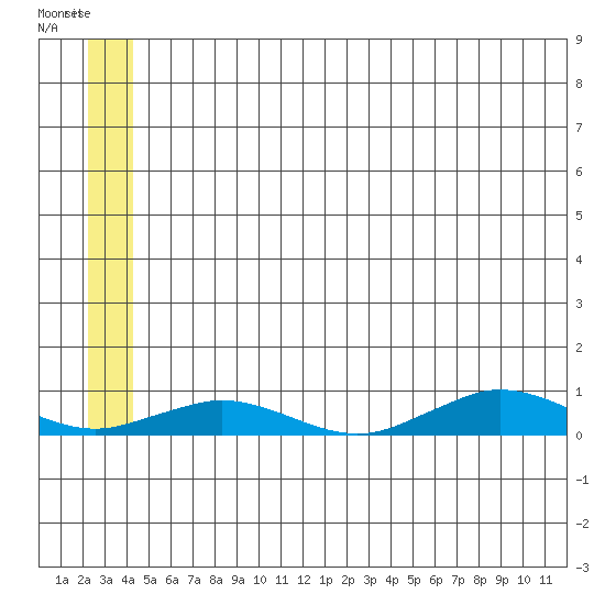 Tin City tide chart for Wednesday, July 3, 2024