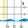 Tin City tide chart for Wednesday, July 3, 2024
