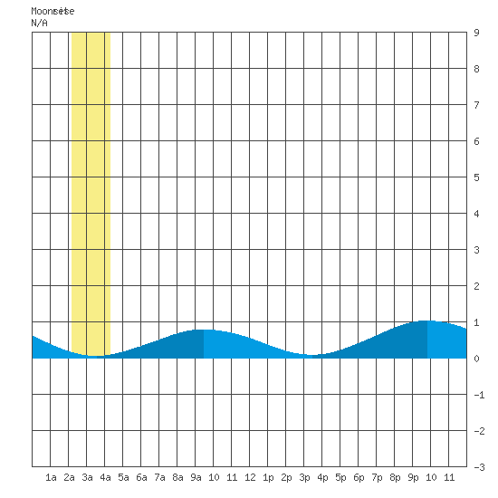 Tin City tide chart for Thursday, July 4, 2024