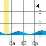 Tin City tide chart for Thursday, July 4, 2024