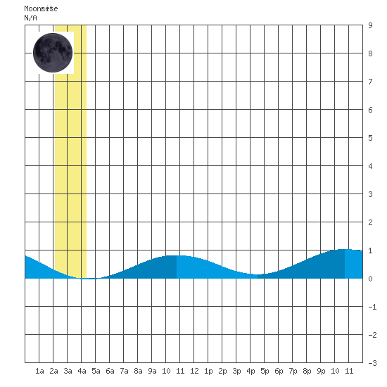 Tin City tide chart for Friday, July 5, 2024