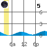 Tin City tide chart for Friday, July 5, 2024