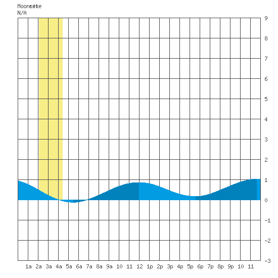 Tin City tide chart for Saturday, July 6, 2024