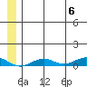 Tin City tide chart for Saturday, July 6, 2024