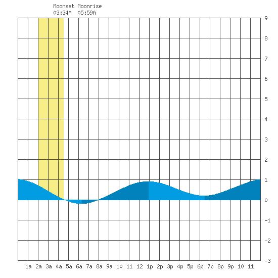 Tin City tide chart for Sunday, July 7, 2024