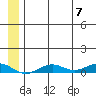 Tin City tide chart for Sunday, July 7, 2024
