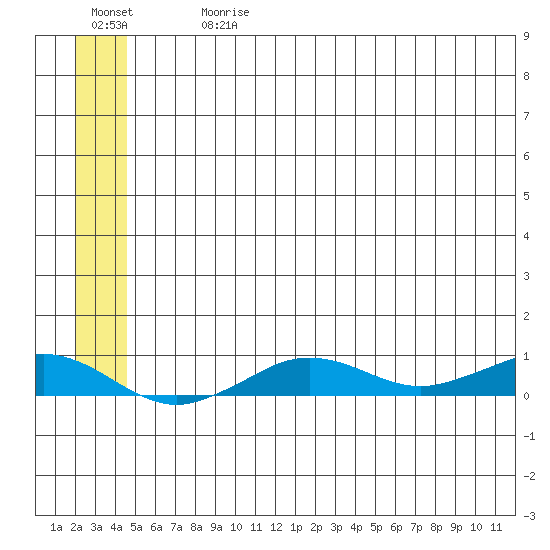 Tin City tide chart for Monday, July 8, 2024