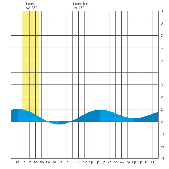 Tin City tide chart for Tuesday, July 9, 2024