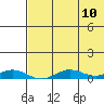 Tin City tide chart for Saturday, August 10, 2024