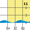 Tin City tide chart for Sunday, August 11, 2024