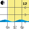 Tin City tide chart for Monday, August 12, 2024